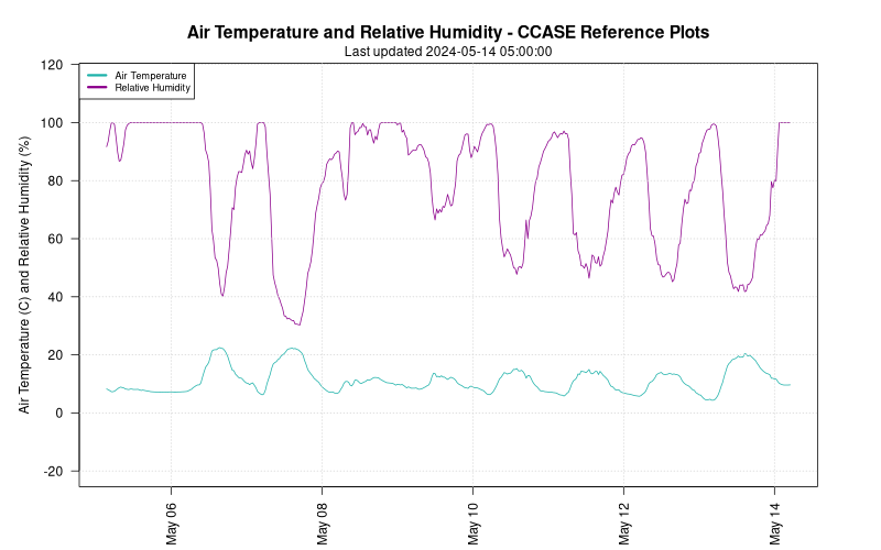 soil warming plots reference air temp