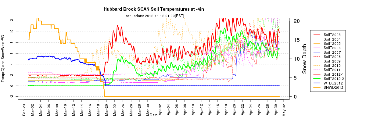 10 years of spring soil temperatures from SCAN