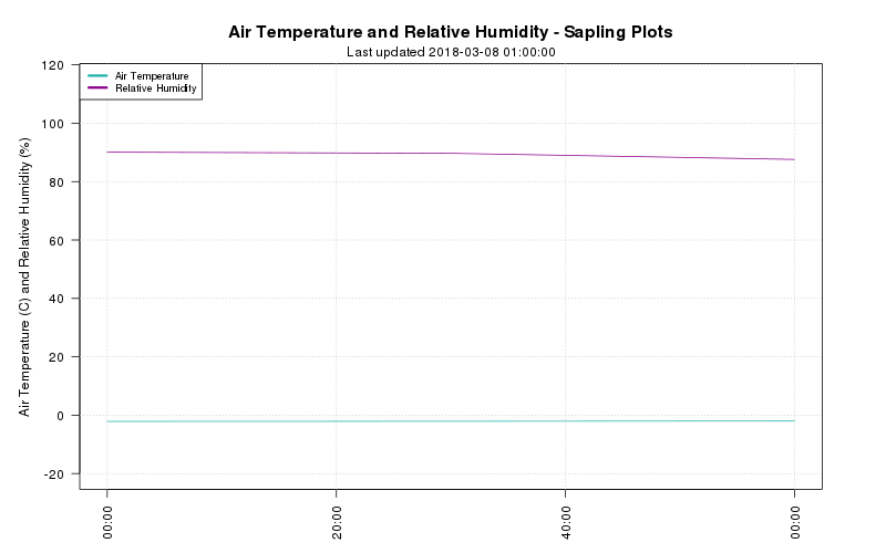 Sapling plots Air temp and RH