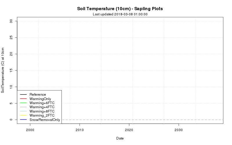 soil warming plots - sapling temperature